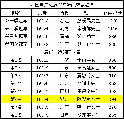 2016年入围年度总冠军幸运PK转盘名单