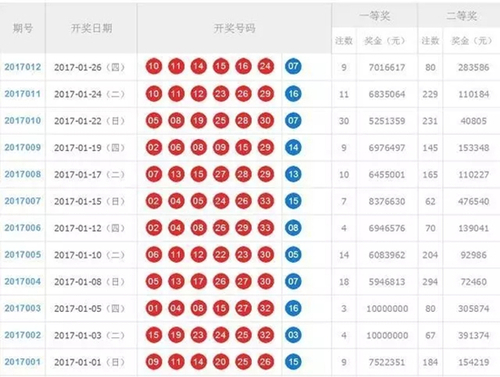 2017年双色球一、二等奖开出情况