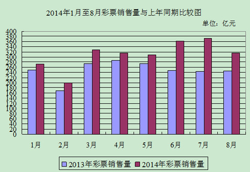 2014年1月至8月彩票销量与上年同期比较图