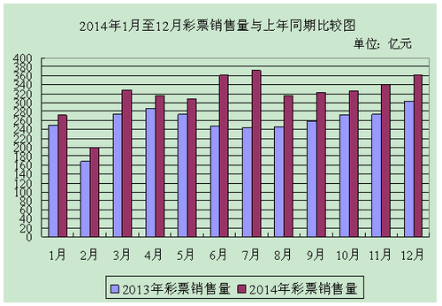 2014年1月至12月彩票销售量与上年同期比较图
