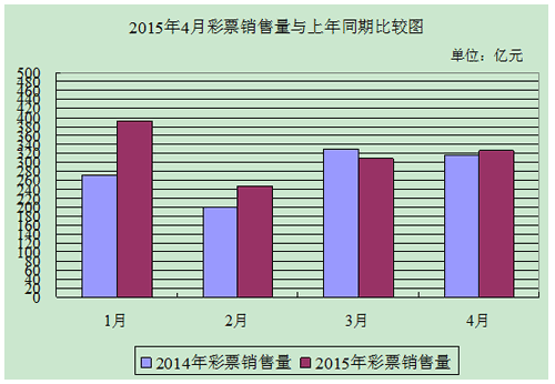 2015年4月彩票销售量与上年同期比较图