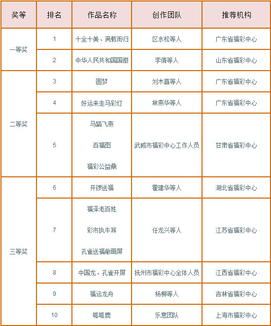 “创意刮刮乐·献礼十周年”即开票手工艺品评选团结协作奖