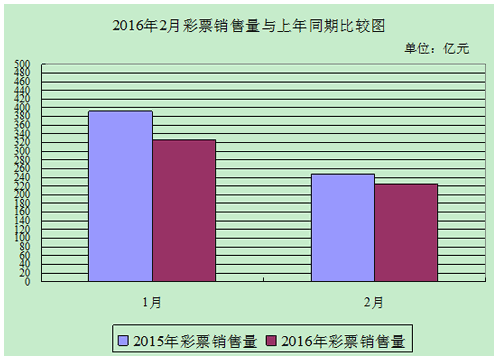 2016年2月彩票销售量与上年同期比较图