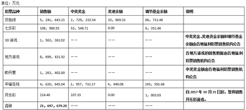 2017年中国福利彩票发行销售情况